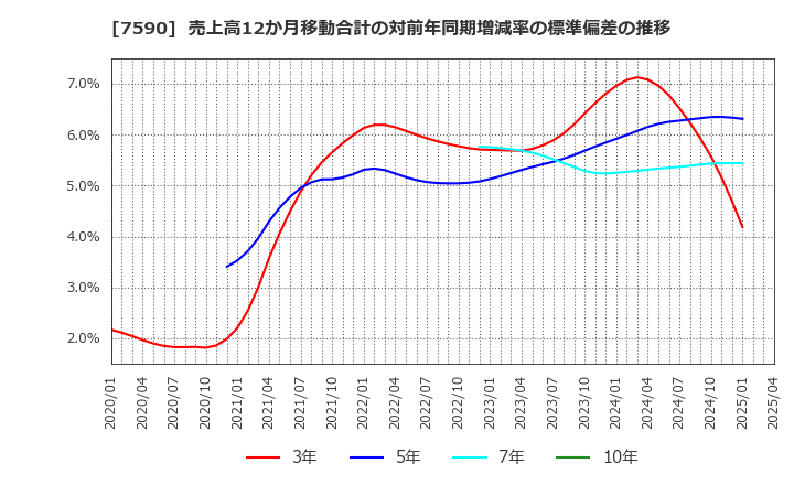 7590 (株)タカショー: 売上高12か月移動合計の対前年同期増減率の標準偏差の推移