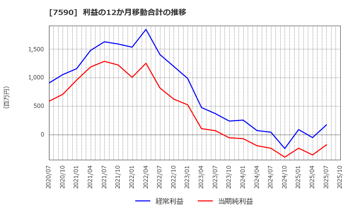 7590 (株)タカショー: 利益の12か月移動合計の推移