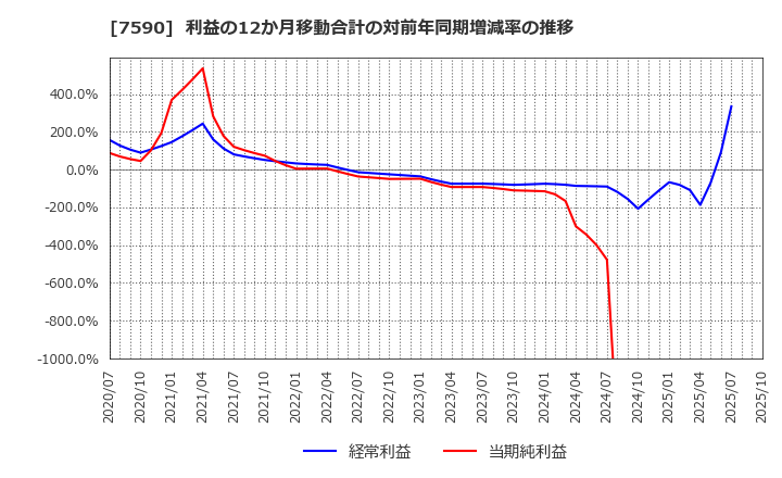 7590 (株)タカショー: 利益の12か月移動合計の対前年同期増減率の推移