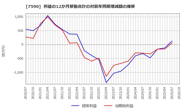 7590 (株)タカショー: 利益の12か月移動合計の対前年同期増減額の推移