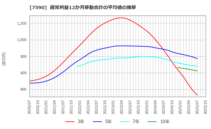 7590 (株)タカショー: 経常利益12か月移動合計の平均値の推移