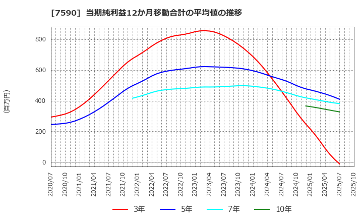 7590 (株)タカショー: 当期純利益12か月移動合計の平均値の推移