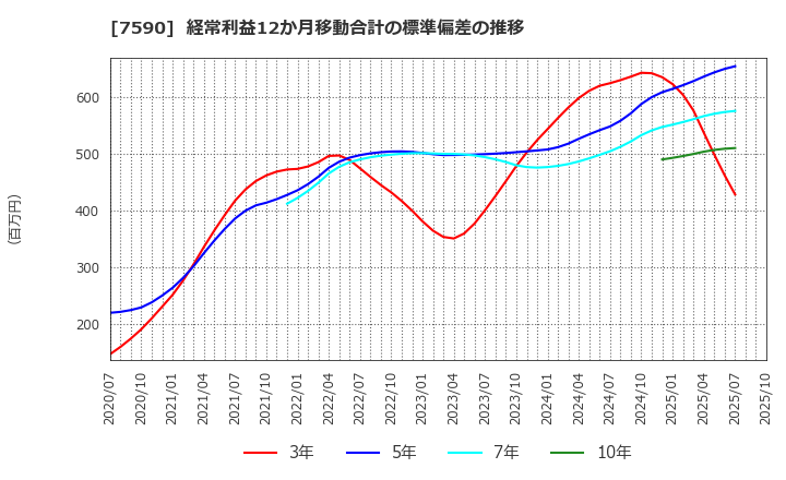 7590 (株)タカショー: 経常利益12か月移動合計の標準偏差の推移