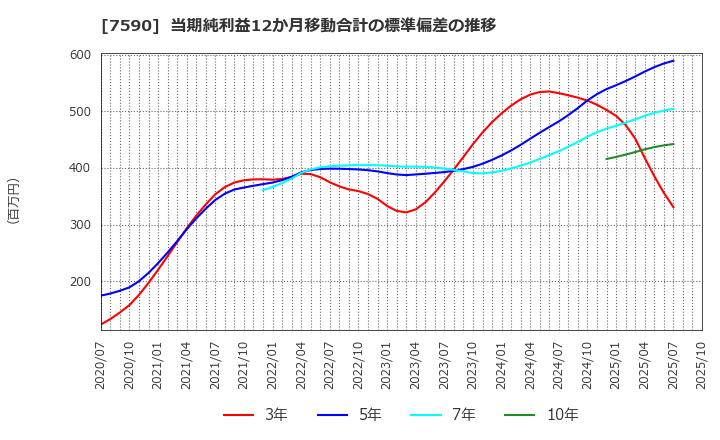 7590 (株)タカショー: 当期純利益12か月移動合計の標準偏差の推移