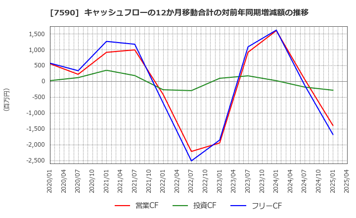 7590 (株)タカショー: キャッシュフローの12か月移動合計の対前年同期増減額の推移