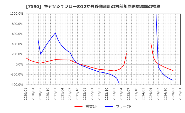 7590 (株)タカショー: キャッシュフローの12か月移動合計の対前年同期増減率の推移