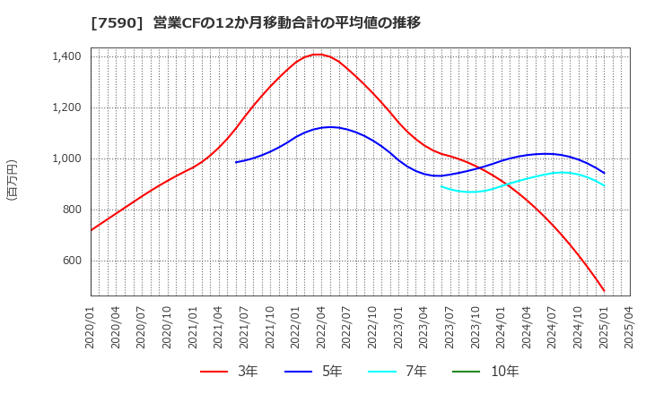 7590 (株)タカショー: 営業CFの12か月移動合計の平均値の推移