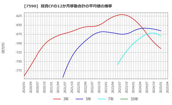 7590 (株)タカショー: 投資CFの12か月移動合計の平均値の推移