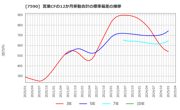 7590 (株)タカショー: 営業CFの12か月移動合計の標準偏差の推移