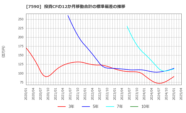 7590 (株)タカショー: 投資CFの12か月移動合計の標準偏差の推移