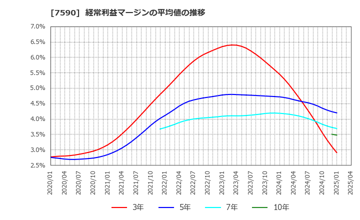 7590 (株)タカショー: 経常利益マージンの平均値の推移
