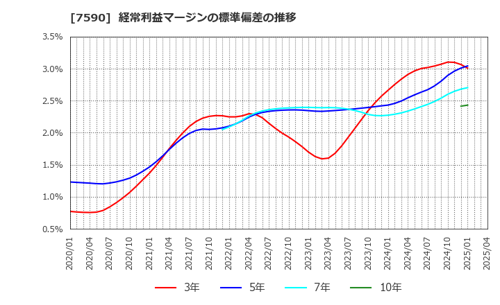 7590 (株)タカショー: 経常利益マージンの標準偏差の推移