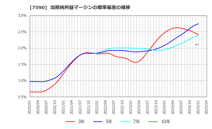 7590 (株)タカショー: 当期純利益マージンの標準偏差の推移