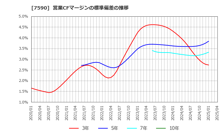 7590 (株)タカショー: 営業CFマージンの標準偏差の推移