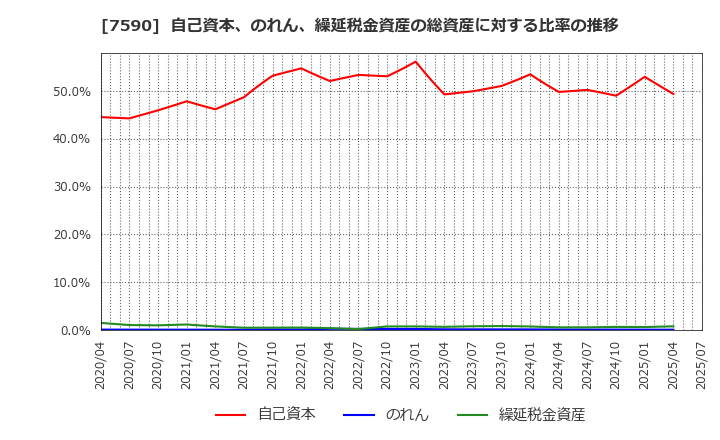 7590 (株)タカショー: 自己資本、のれん、繰延税金資産の総資産に対する比率の推移