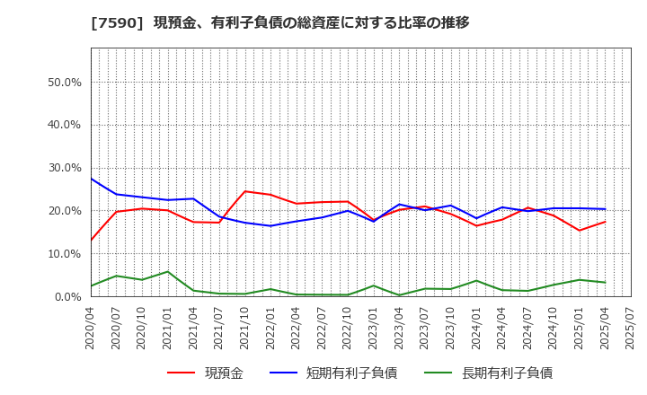 7590 (株)タカショー: 現預金、有利子負債の総資産に対する比率の推移