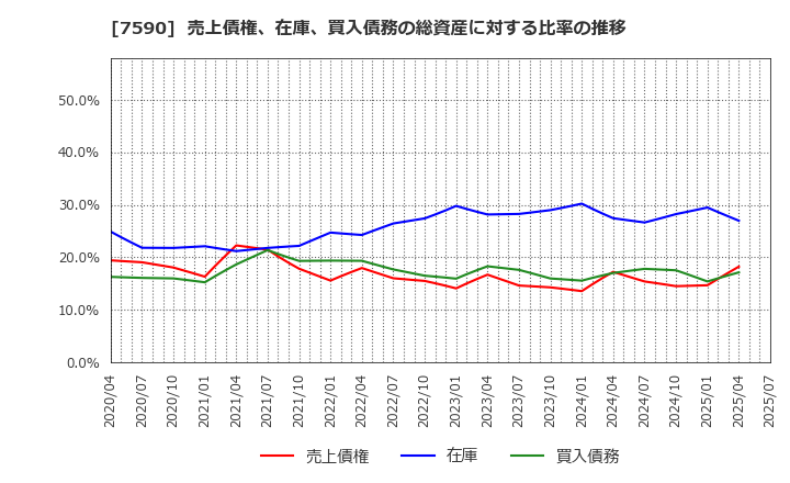 7590 (株)タカショー: 売上債権、在庫、買入債務の総資産に対する比率の推移