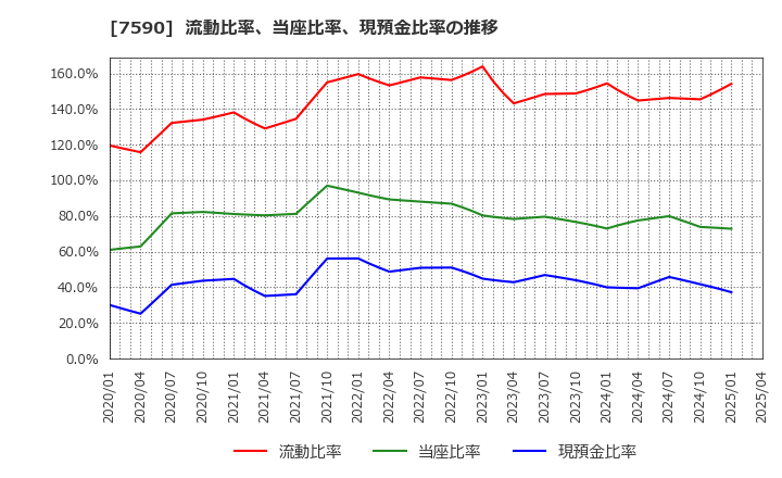 7590 (株)タカショー: 流動比率、当座比率、現預金比率の推移