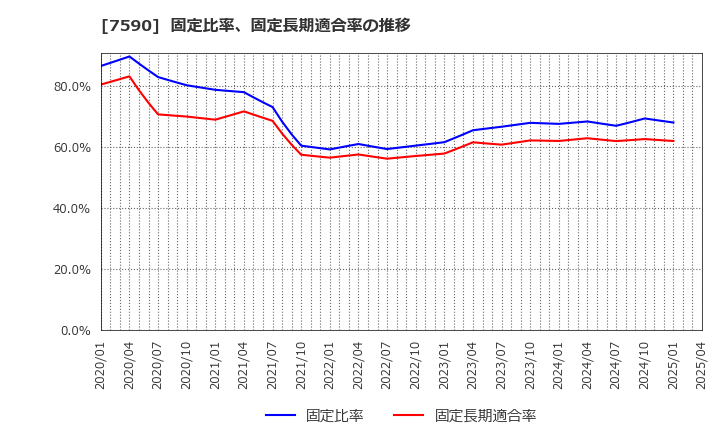 7590 (株)タカショー: 固定比率、固定長期適合率の推移