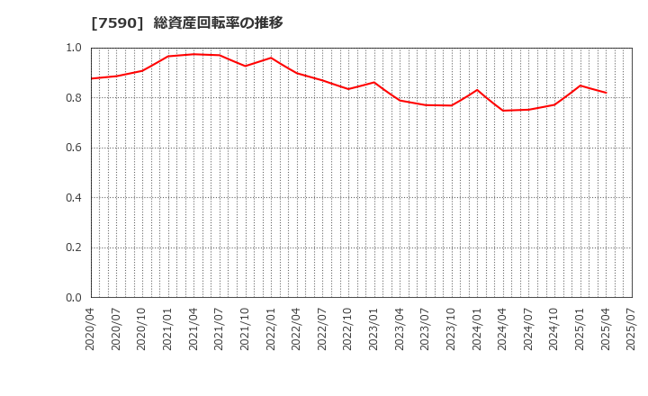 7590 (株)タカショー: 総資産回転率の推移