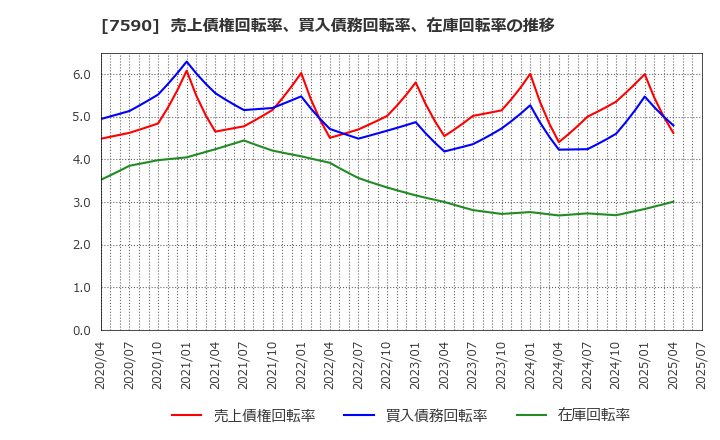 7590 (株)タカショー: 売上債権回転率、買入債務回転率、在庫回転率の推移