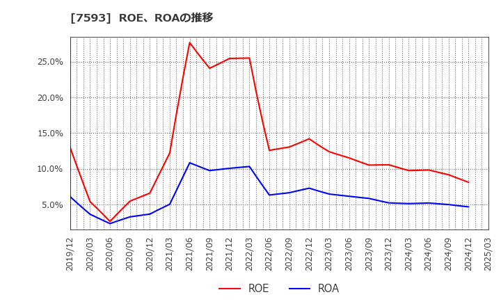 7593 ＶＴホールディングス(株): ROE、ROAの推移
