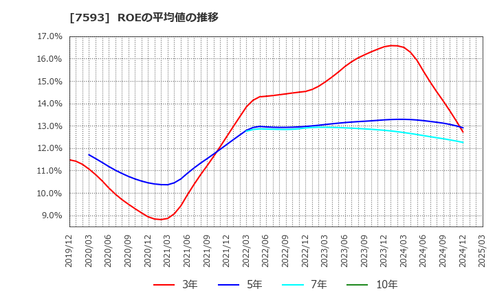 7593 ＶＴホールディングス(株): ROEの平均値の推移