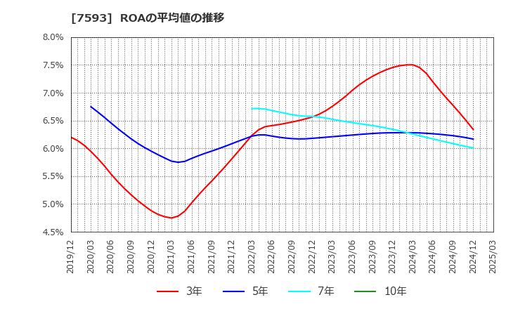 7593 ＶＴホールディングス(株): ROAの平均値の推移
