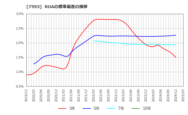 7593 ＶＴホールディングス(株): ROAの標準偏差の推移