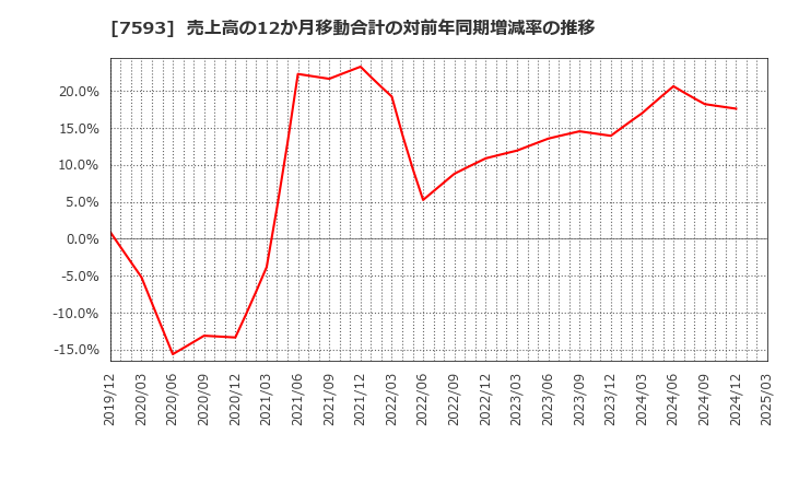 7593 ＶＴホールディングス(株): 売上高の12か月移動合計の対前年同期増減率の推移