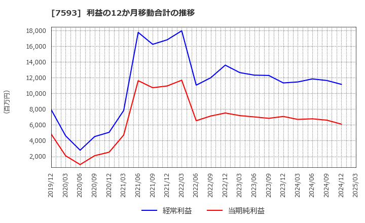 7593 ＶＴホールディングス(株): 利益の12か月移動合計の推移