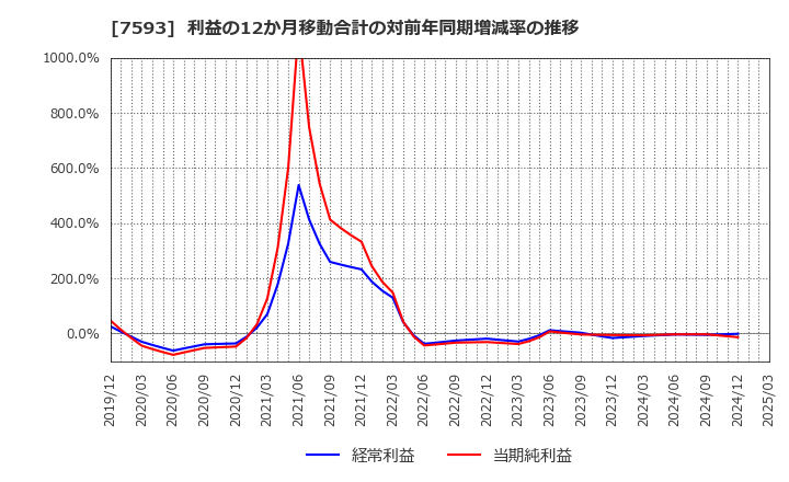 7593 ＶＴホールディングス(株): 利益の12か月移動合計の対前年同期増減率の推移