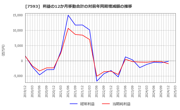 7593 ＶＴホールディングス(株): 利益の12か月移動合計の対前年同期増減額の推移