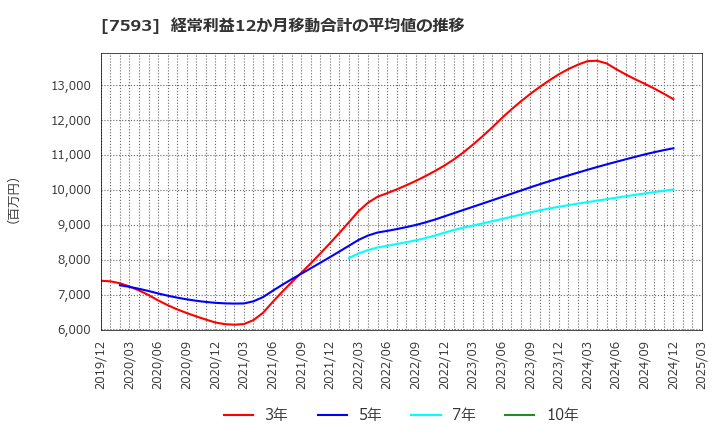 7593 ＶＴホールディングス(株): 経常利益12か月移動合計の平均値の推移