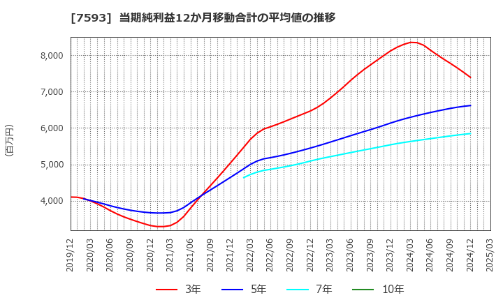 7593 ＶＴホールディングス(株): 当期純利益12か月移動合計の平均値の推移