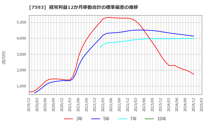 7593 ＶＴホールディングス(株): 経常利益12か月移動合計の標準偏差の推移