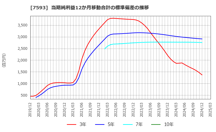 7593 ＶＴホールディングス(株): 当期純利益12か月移動合計の標準偏差の推移