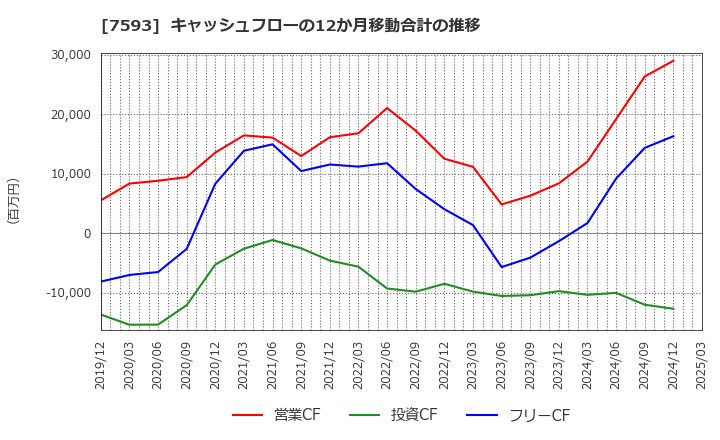 7593 ＶＴホールディングス(株): キャッシュフローの12か月移動合計の推移