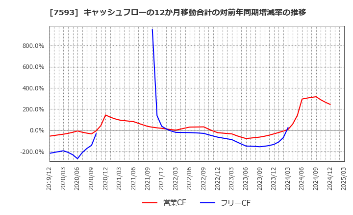 7593 ＶＴホールディングス(株): キャッシュフローの12か月移動合計の対前年同期増減率の推移