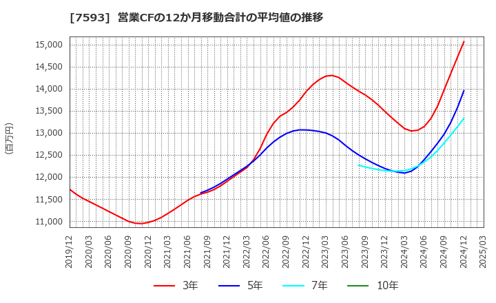 7593 ＶＴホールディングス(株): 営業CFの12か月移動合計の平均値の推移
