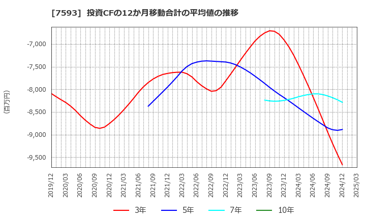 7593 ＶＴホールディングス(株): 投資CFの12か月移動合計の平均値の推移