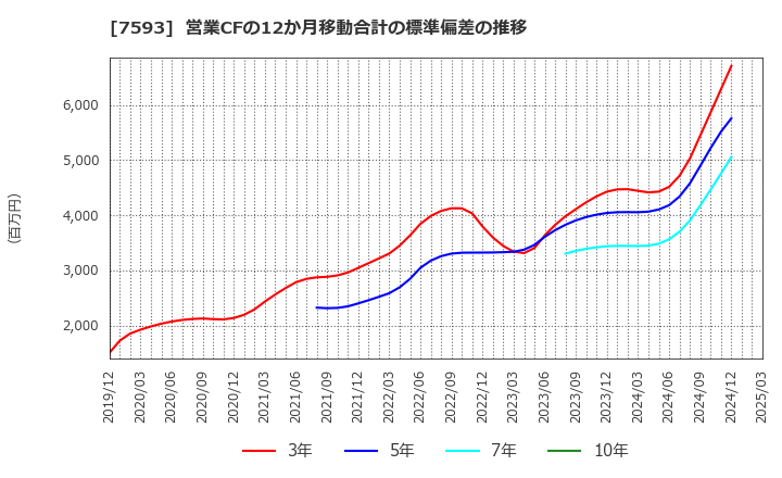 7593 ＶＴホールディングス(株): 営業CFの12か月移動合計の標準偏差の推移