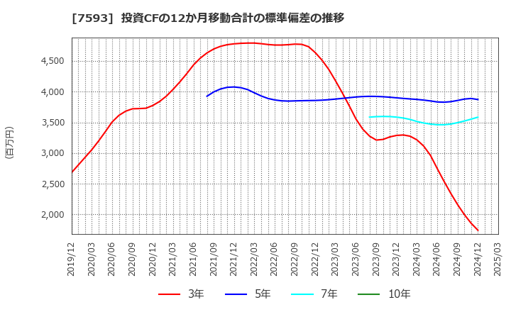 7593 ＶＴホールディングス(株): 投資CFの12か月移動合計の標準偏差の推移