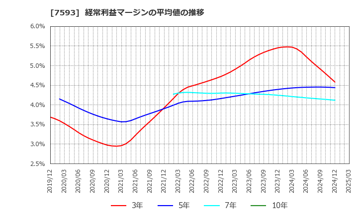 7593 ＶＴホールディングス(株): 経常利益マージンの平均値の推移