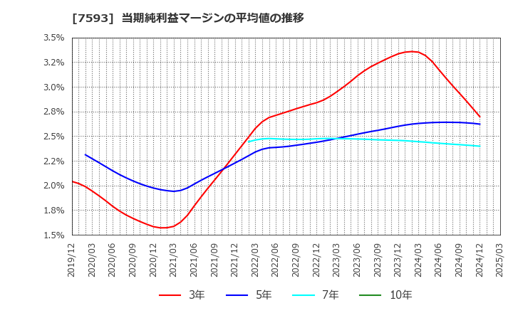 7593 ＶＴホールディングス(株): 当期純利益マージンの平均値の推移
