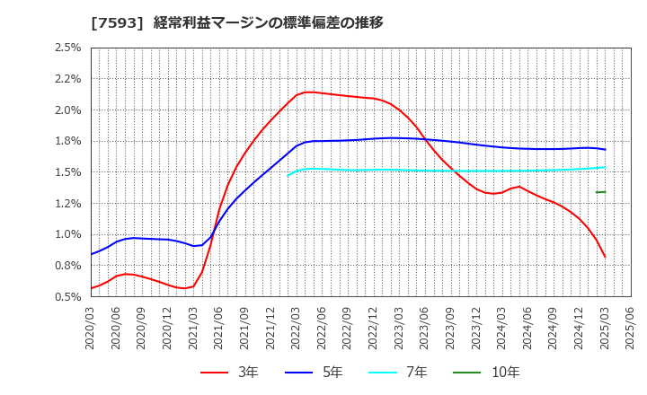 7593 ＶＴホールディングス(株): 経常利益マージンの標準偏差の推移