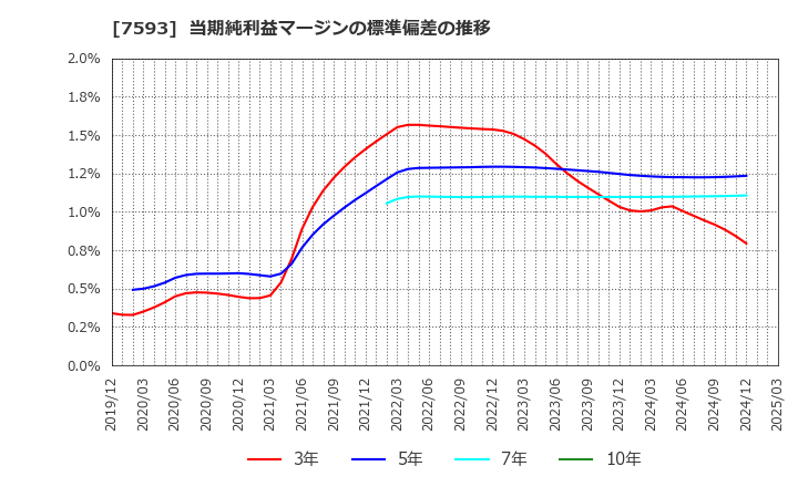 7593 ＶＴホールディングス(株): 当期純利益マージンの標準偏差の推移