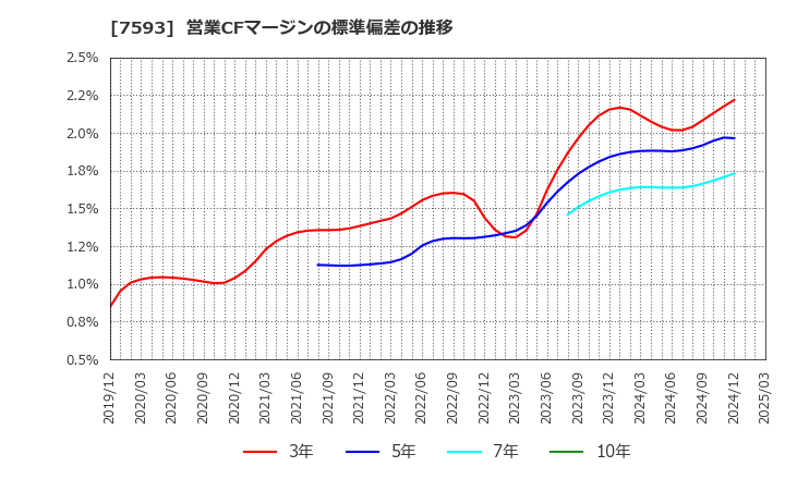 7593 ＶＴホールディングス(株): 営業CFマージンの標準偏差の推移