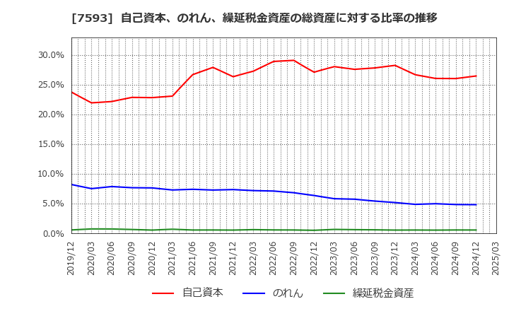 7593 ＶＴホールディングス(株): 自己資本、のれん、繰延税金資産の総資産に対する比率の推移