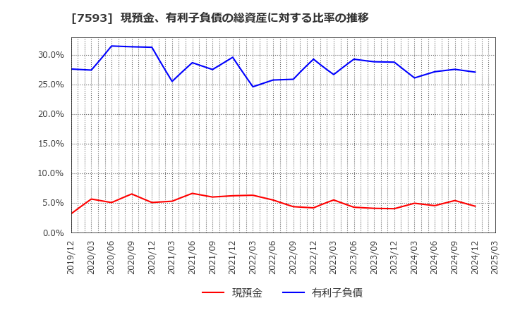 7593 ＶＴホールディングス(株): 現預金、有利子負債の総資産に対する比率の推移